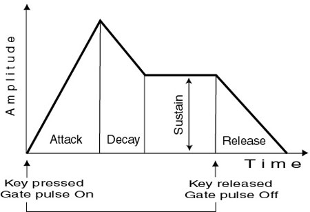 synth gate pulse diagram