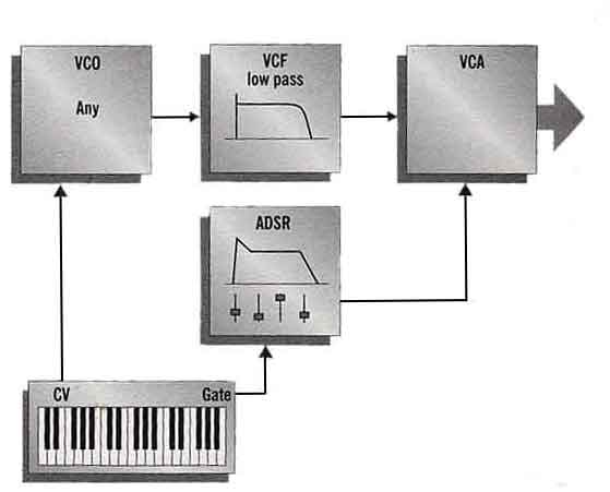 basic synthesiser patch