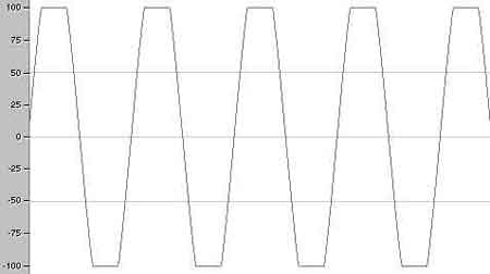 If a waveform is clipped, it will have flat areas at its highest and lowest peaks.