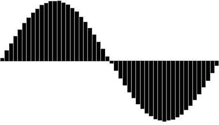 This is clearly a sine wave but you can see the steps in the waveform showing at which points it has been sampled.