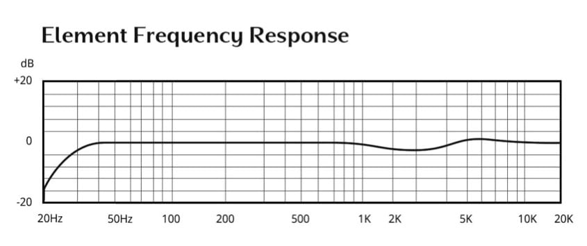 Frequency curve for Element