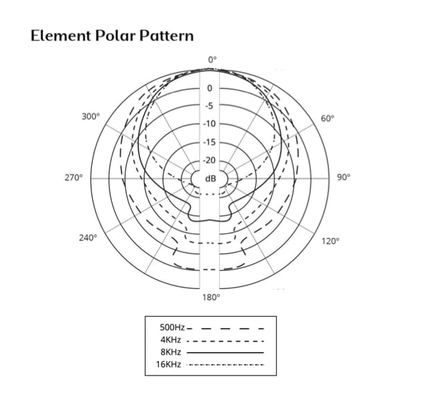 Polar pattern for Element