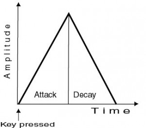 Some sounds such as percussive sounds only require an Attack and a Decay phase.