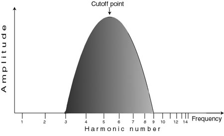 EQ - A band pass filter passes frequencies either side of the cutoff point and attenuates the others.