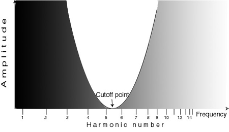 EQ - A band reject filter rejects or attenuates the frequencies either side of the cutoff point while passing the others, allowing you to home in on and remove troublesome frequency spots.