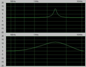 The lower graph shows a frequency boost at around 3kHz with a wide bandwidth. The upper graph shows what happens if the bandwidth is narrowed.