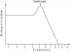 EQ - Resonance: In a low pass filter in an analogue synthesiser, as the resonance is increased, it boosts the frequencies around the cutoff point.