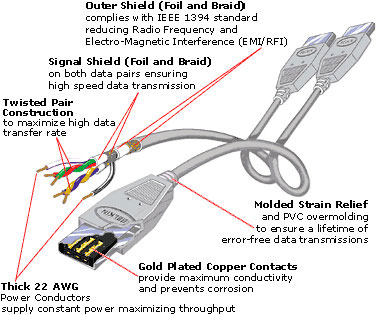 Standard FireWire connection cable is copper-based, strong and quite long.