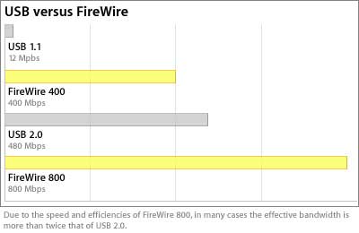 Even though USB 2 is faster than FireWire 400, FireWire's true peer-to-peer technology will probably result in faster data transfers and it guarantees data delivery.