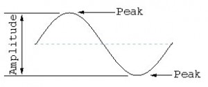 One full cycle of a sine wave. The greater the amplitude, the louder the sound.