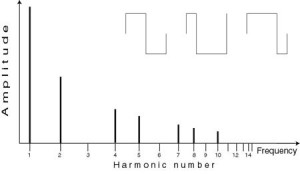 This is a pulse wave with a 1:3 mark/space ratio and it has, therefore, no harmonics that are a multiple of 3.