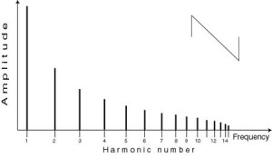 A sawtooth waveform contains every harmonic with amplitudes in inverse proportion to their harmonic number.