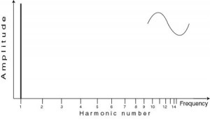  A sine wave has only one harmonic and that's the fundamental.
