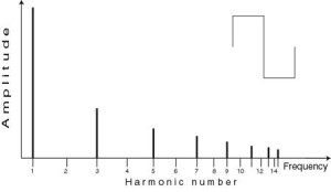 A square wave contains only odd harmonics with amplitudes in inverse proportion to their harmonic number.