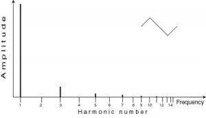 A triangle waveform contains only odd-numbered harmonics with very low amplitudes.