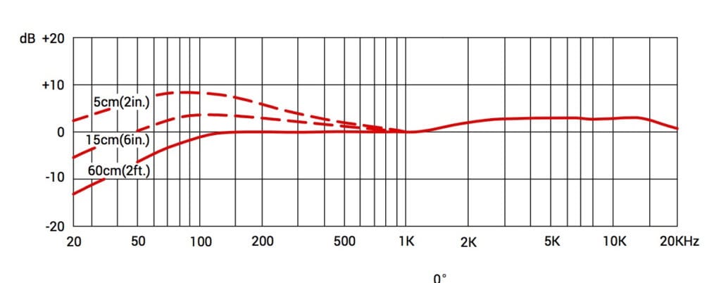Frequency response for V Beat and V7X
